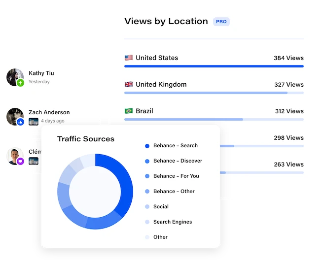 An analytics dashboard indicating 'Views by Location' with a 'PRO' badge. It lists the number of views from the United States, United Kingdom, India, and Brazil. Below is a pie chart labeled 'Traffic Sources,' showing the distribution of views coming from Behance Search, Discover, For You, Other, Social, Search Engines, and Other categories.